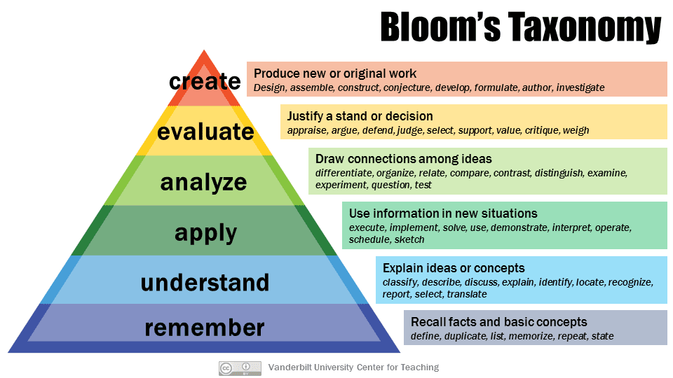 bloom's taxonomy verbs vanderbilt university center for teaching