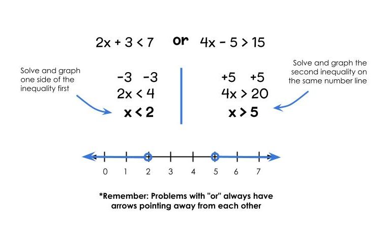 an example of how to solve a compound inequality using or