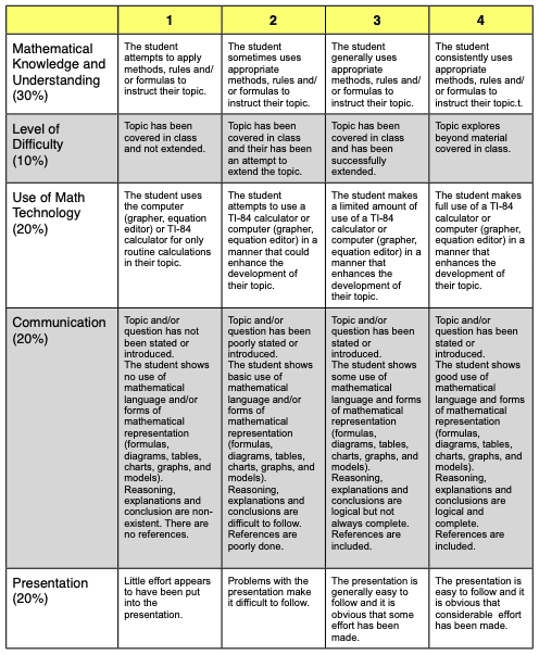 example of a math rubric for a summative assessment