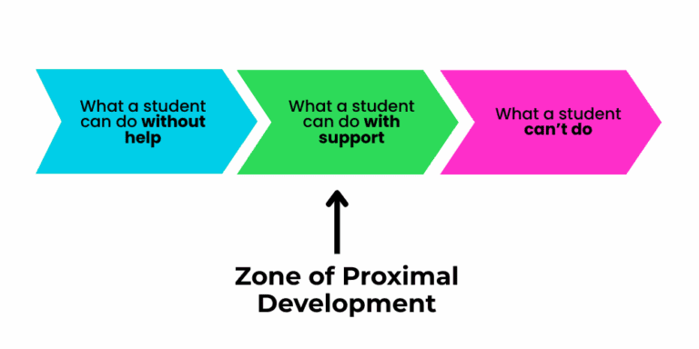 Applying the Zone of Proximal Development in Math Class
